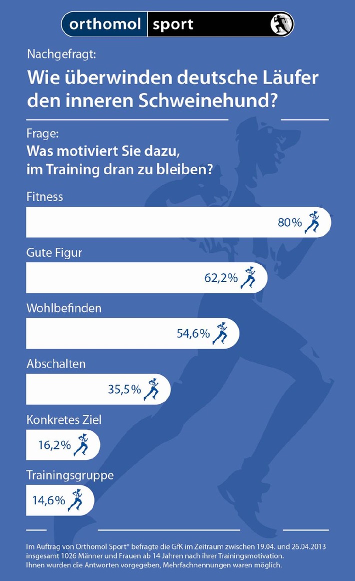 &quot;Kopf schlägt Bauch&quot; - Der Verstand treibt die meisten Deutschen zum Sport an / Umfrageergebnisse zu Gründen für die Trainingsdisziplin (BILD)