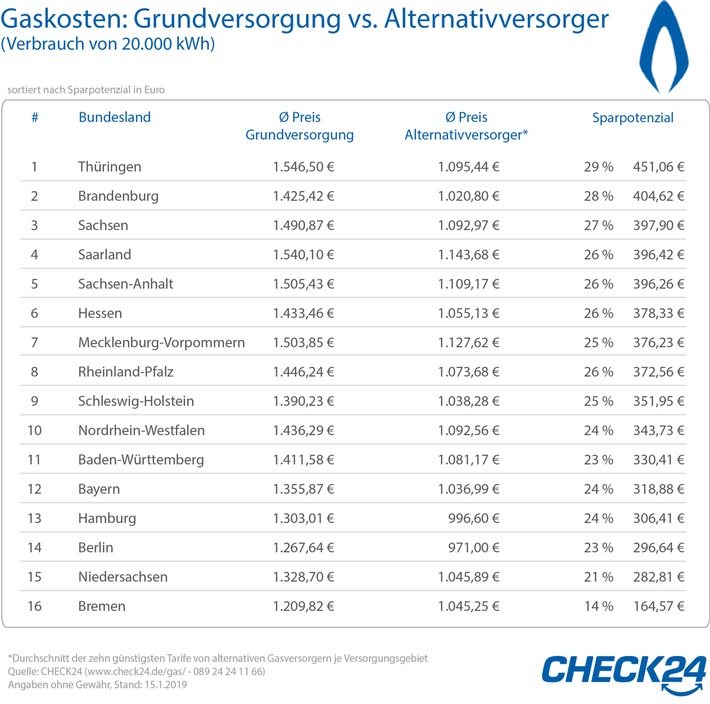 Gas für Verbraucher in Thüringen und im Saarland am teuersten
