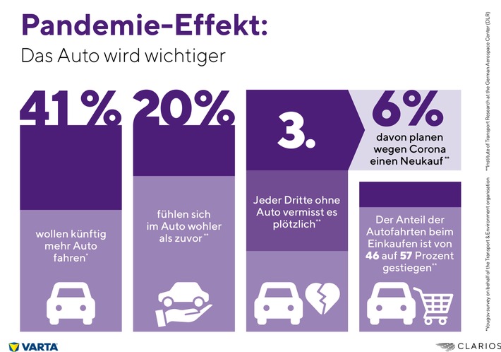 Durchstarten mit Varta®: Clarios&#039; Varta® empfiehlt Ihnen jetzt einen kostenlosen Batterietest in Ihrer Werkstatt / Der von Varta®-Partnern angebotene Service gibt den Autofahrern Sicherheit