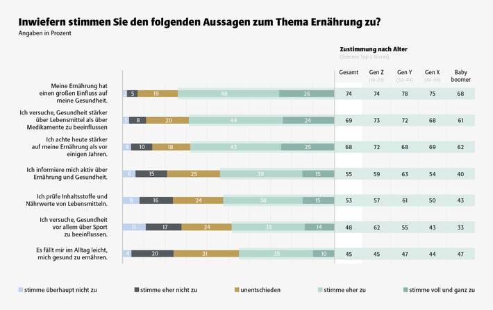 Proteine, Longevity & Produktversprechen: Neue heristo Studie zeigt den Einfluss von Ernährung auf Gesundheit und Lebensqualität
