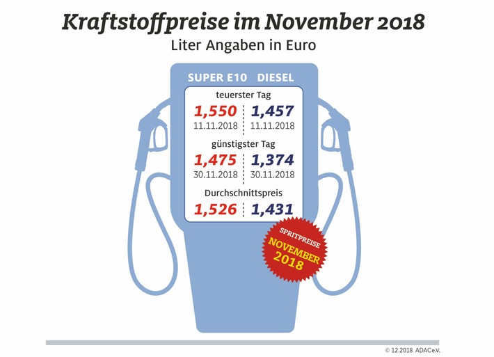 Im November neuer Preisrekord an den Tankstellen / Kraftstoff so teuer wie vor mehr als vier Jahren