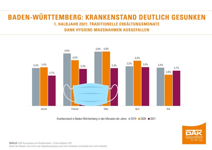 Baden-Württemberg: Krankenstand sinkt 2021 deutlich