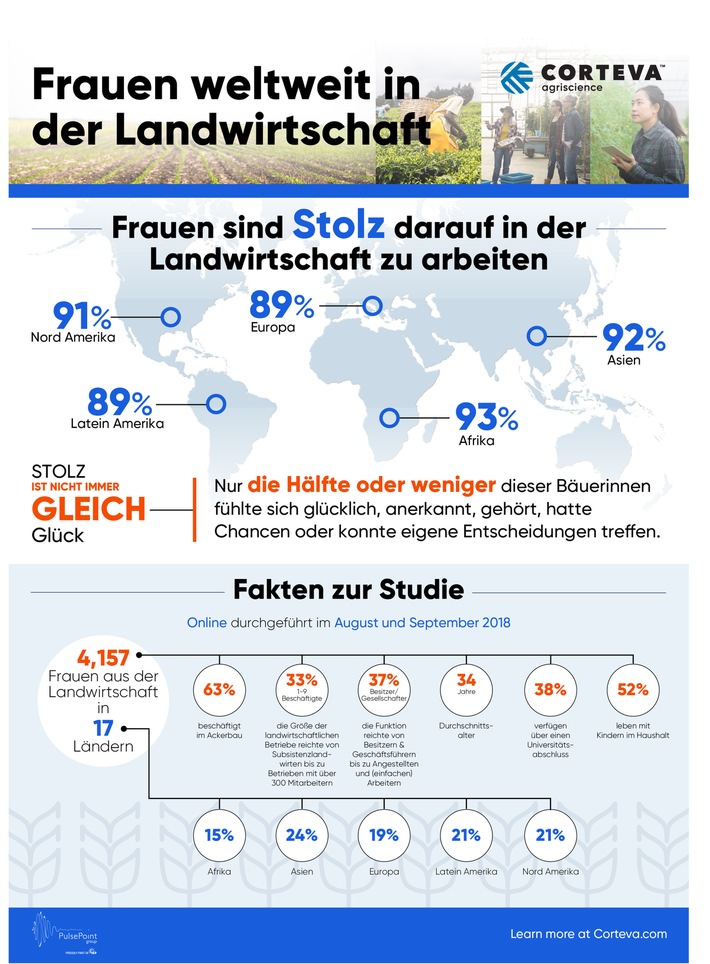 Studie zum Internationalen Tag der Landfrauen / Frauen in der Landwirtschaft: Barrieren hinsichtlich Gleichberechtigung bestehen weiterhin / Beseitigung kann noch Jahre in Anspruch nehmen