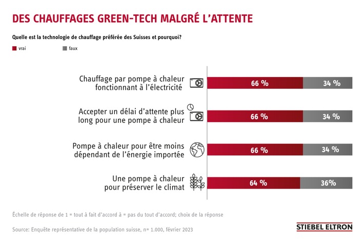 Enquête: les Suisses misent sur les chauffages Green Tech malgré les délais d’attente