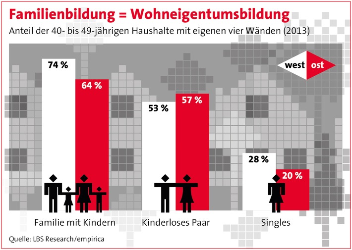 Familien stabilisieren Wohneigentumsquote / Analyse: Der Haushaltstyp "Paar mit Kindern" lebt am häufigsten in eigenen vier Wänden - Singles holen auf