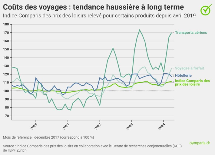 Communiqué de presse: Première édition de l’indice des prix des loisirs : voyager coûte massivement plus cher qu’avant la pandémie