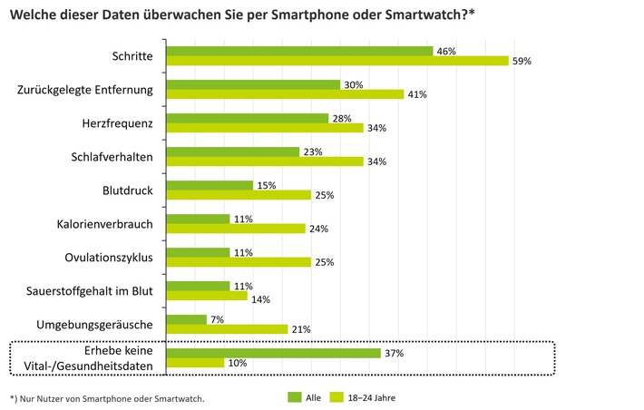 Smartphone-Nutzung: Wachsende Bereitschaft zum Teilen sensibler Daten