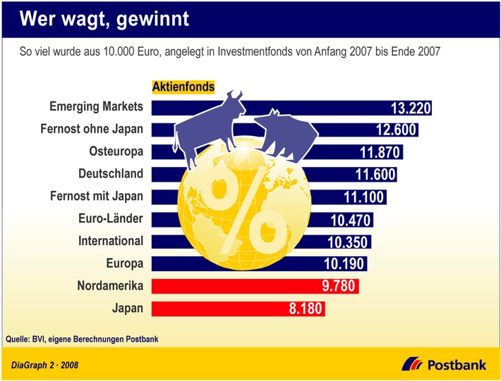 Wer wagt, gewinnt