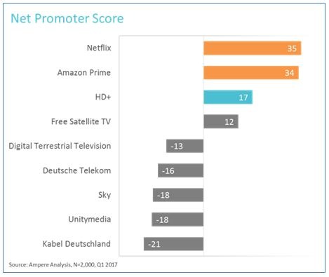 TV-Angebote und -Infrastrukturen im Vergleich: HD+ mit höchstem Weiterempfehlungswert unter allen linearen Empfangswegen