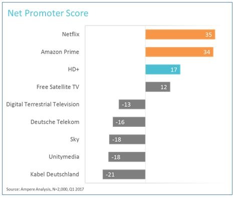 TV-Angebote und -Infrastrukturen im Vergleich: HD+ mit höchstem Weiterempfehlungswert unter allen linearen Empfangswegen
