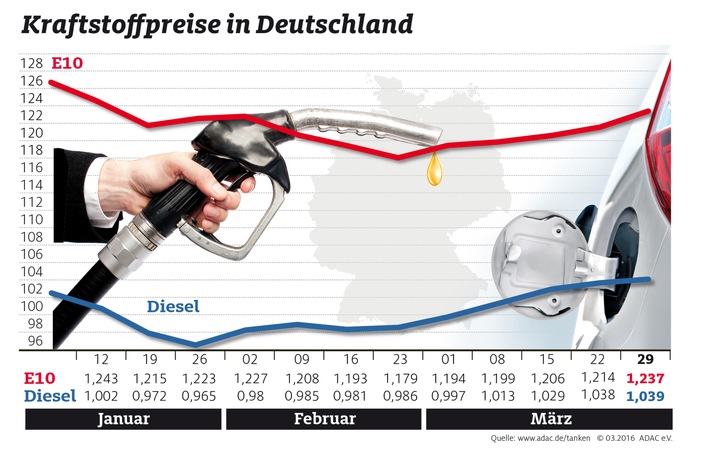 Spritpreise legen wieder zu / ADAC: Benzin mehr als zwei Cent teurer als in der Vorwoche