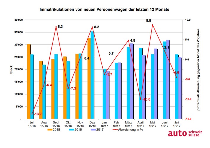 Auto-Markt auf Vorjahreskurs