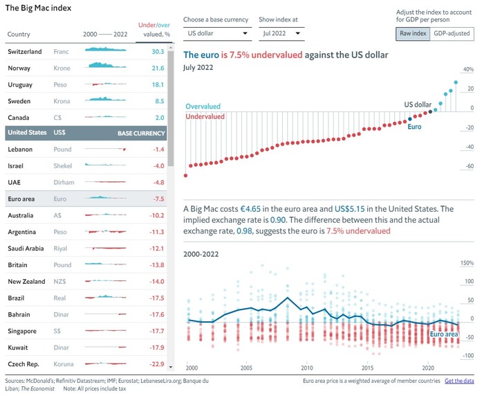 Big-Mac-Index 2022 - Der neueste Big-Mac-Index von The Economist legt nahe, dass die Dollar-Euro-Parität gerechtfertigt sein könnte