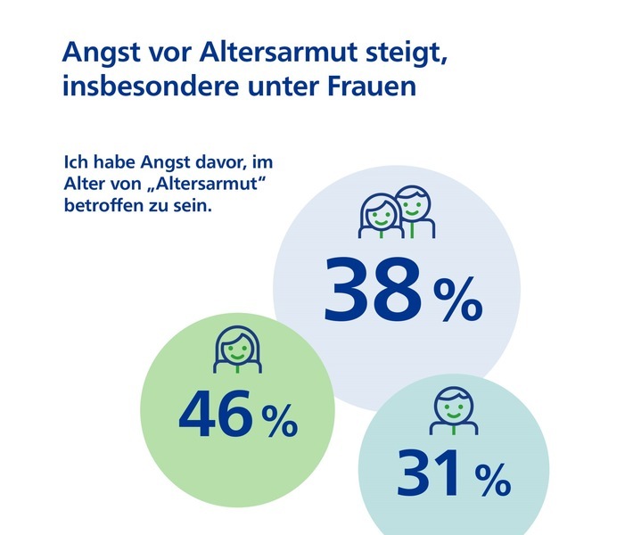 Angst vor Altersarmut steigt, insbesondere unter Frauen / Weiterer Text über ots und www.presseportal.de/nr/76432 / Die Verwendung dieses Bildes für redaktionelle Zwecke ist unter Beachtung aller mitgeteilten Nutzungsbedingungen zulässig und dann auch honorarfrei. Veröffentlichung ausschließlich mit Bildrechte-Hinweis.