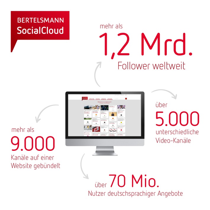 Social-Media-Reichweite von Bertelsmann steigt auf mehr als 1,2 Milliarden Follower