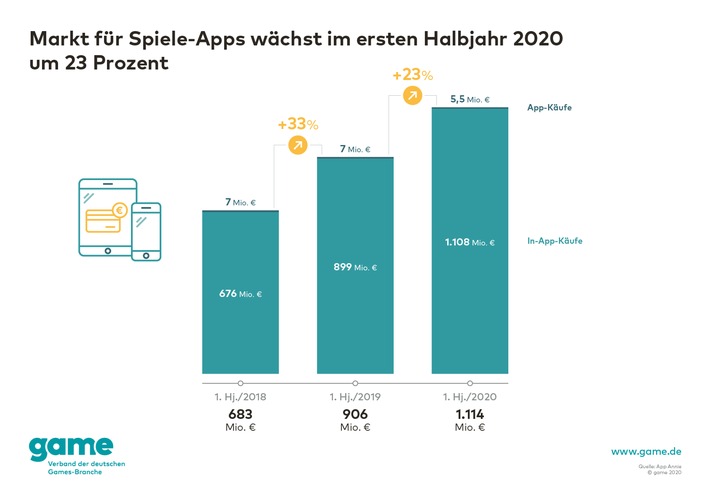 Umsatz mit Spiele-Apps wächst im ersten Halbjahr um 23 Prozent