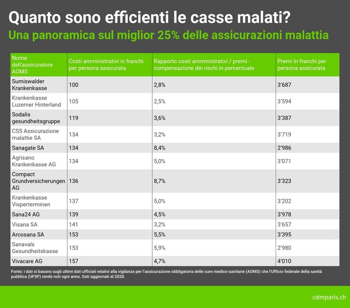 Comunicato stampa: Premi 2020: le più costose sono le casse malati con spese di gestione elevate