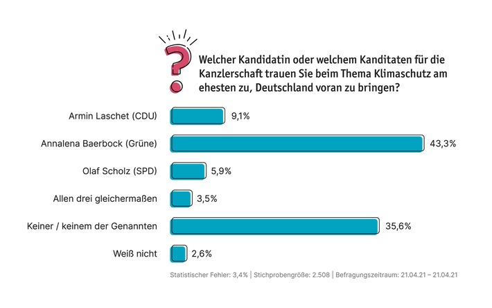 Umfrage: Wer kann Klima-Kanzler*in? Baerbock klar vor Laschet und Scholz