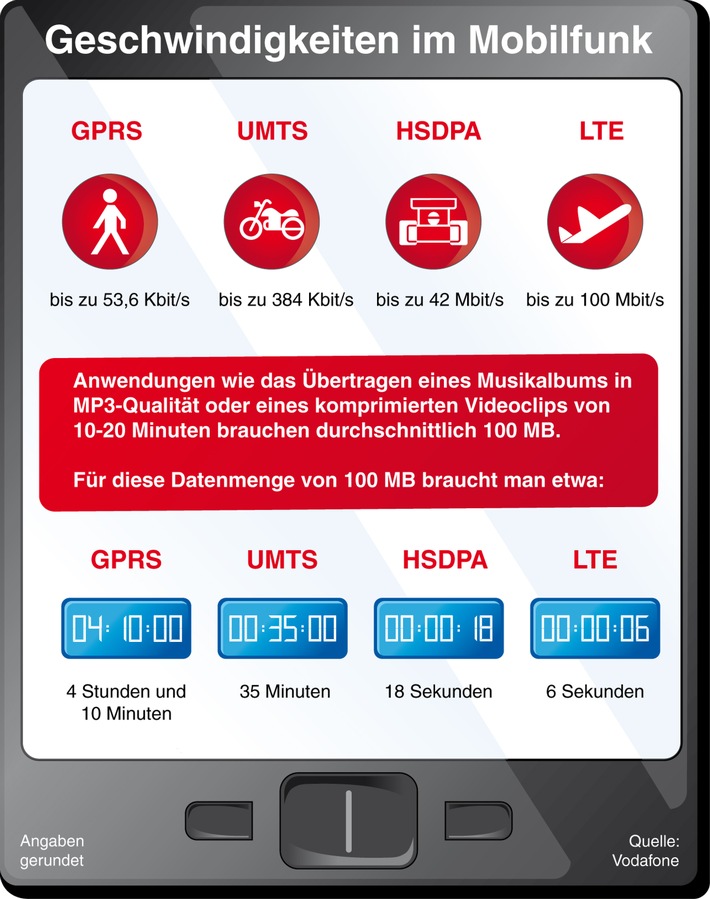 Düsseldorf ist erste LTE-Landeshauptstadt / Joussen: "Zukunft ist Breitband plus Mobilität" (mit Bild)