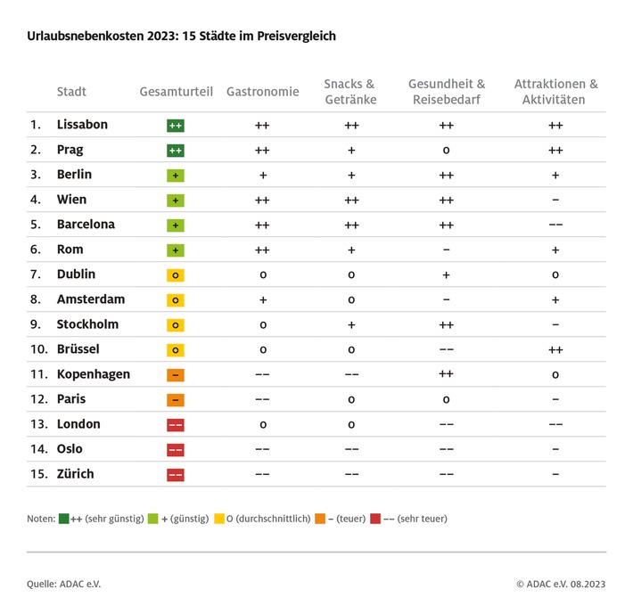 urlaubsnebenkosten-staedte-2023-tabelle.jpg