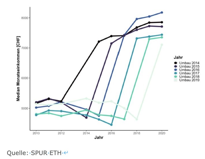 Mietmarkt Zürich: Bedarf an über 500