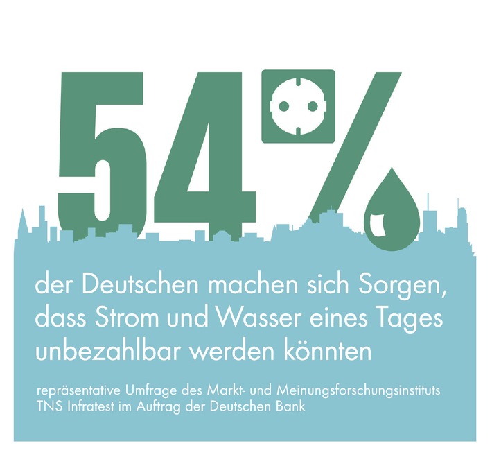 Zahl des Tages: 54 Prozent der Deutschen machen sich Sorgen, dass Strom und Wasser eines Tages unbezahlbar werden könnten (BILD)
