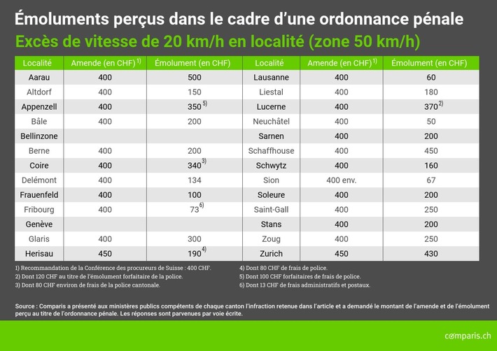 Communiqué de presse : Une ordonnance pénale coûte dix fois plus cher en Argovie que dans le canton de Neuchâtel