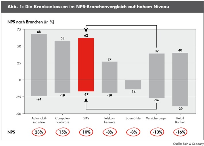 Bain-Studie zur Lage der gesetzlichen Krankenversicherung in Deutschland / Krankenkassen punkten mit Service und Beratung (BILD)