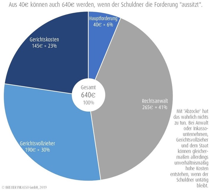 Forderungen "aussitzen": Schon von Gesetzes wegen ein teures Vergnügen / Anwalt oder seriöses Inkasso: Kleinstforderungen vervielfachen sich schnell