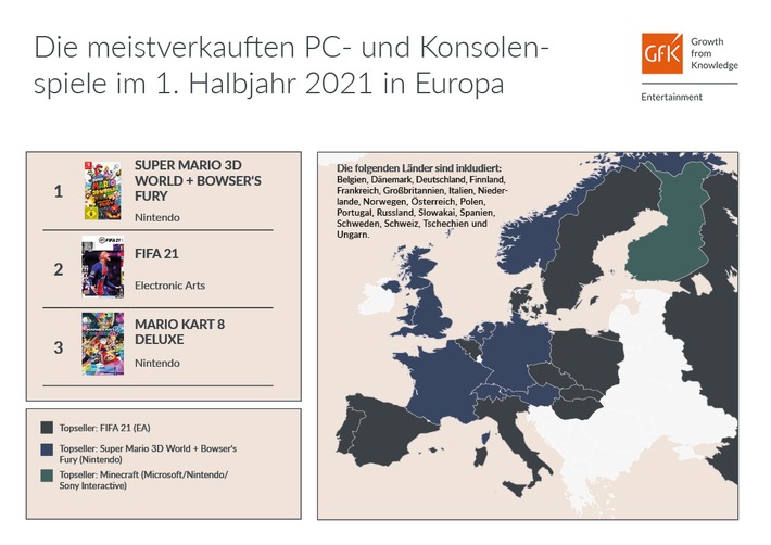 "Super Mario 3D World" führt Europas Games-Halbjahrescharts 2021 an