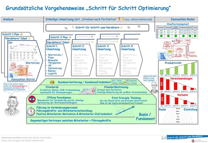 Der perfekte Produktionsprozess - Thomas Schulz erklärt, wie Unternehmen das Fundament dafür schaffen