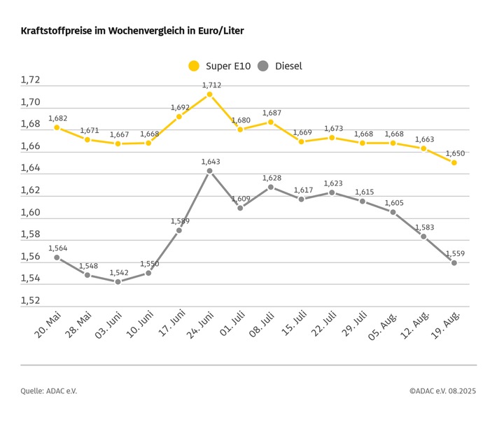 Abwärtstrend der Spritpreise setzt sich fort / Vor allem Dieselkraftstoff deutlich günstiger als vor einer Woche / Preisdifferenz zwischen Super E10 und Diesel vergrößert sich weiter