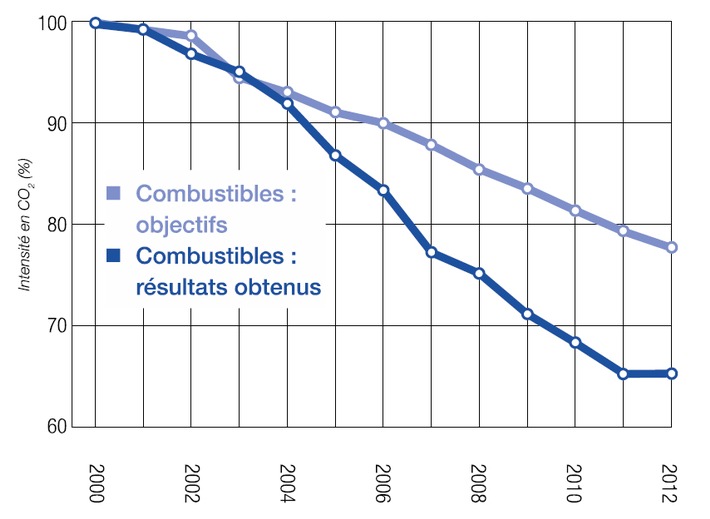 Les entreprises dépassent les objectifs de réduction (IMAGE)