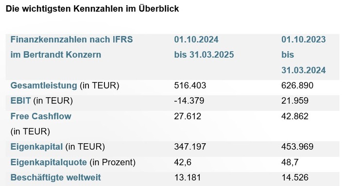 Anspruchvolle Rahmenbedingungen spiegeln sich in geringeren Kapazitätsabrufen und Auslastung wider / Bertrandt veröffentlicht Bericht zum 2. Quartal 2024/2025