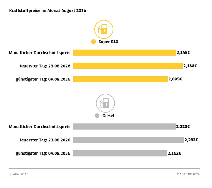 Super E10 im Monatsmittel so teuer wie nie / Kraftstoffpreise im August erneut deutlich höher / ADAC sieht Preisanstieg kritisch