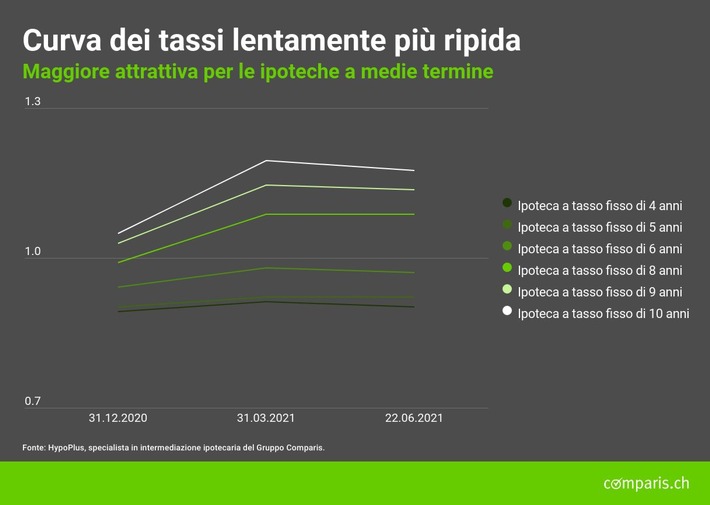 Comunicato stampa: Tassi d’interesse ipotecari: le ipoteche di media durata diventano più interessanti