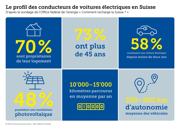 La recharge à domicile est la norme - les locataires restent désavantagés
