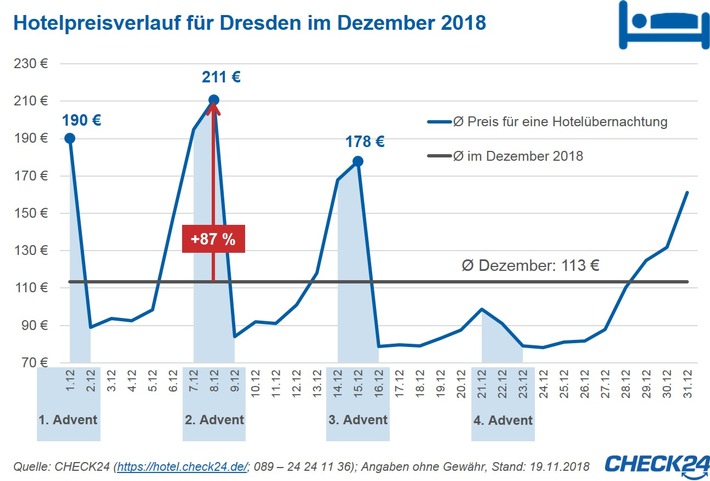 Weihnachtsmärkte: Übernachtungspreise steigen an den Wochenenden