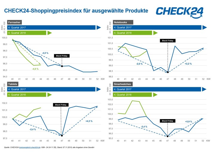 Weihnachtsgeschenke zu Black Friday & Cyber Monday am günstigsten