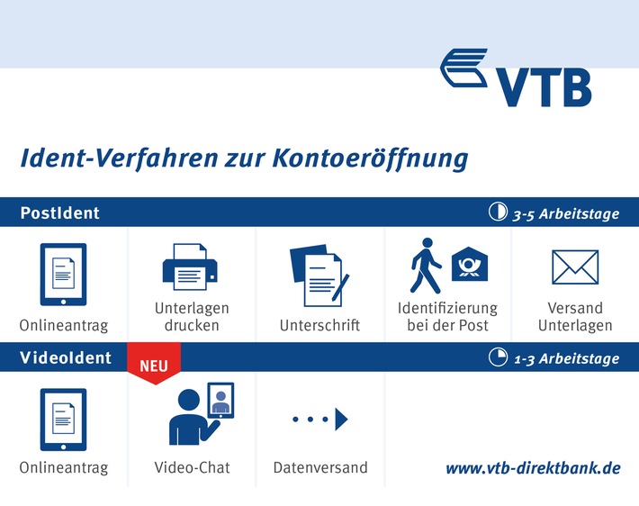 VTB Direktbank etabliert die 100% online Kontoeröffnung - ab jetzt entfällt der aufwendige Gang zur Post vollständig