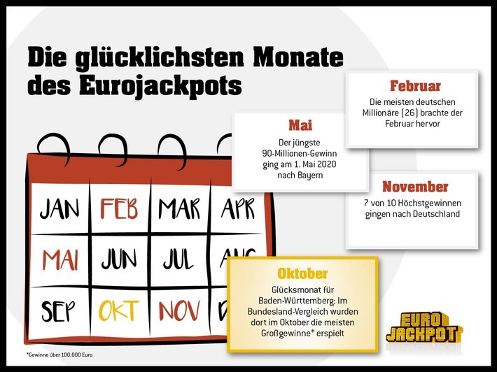 Dies sind die glücklichsten Monate bei der europäischen Lotterie Eurojackpot. Ob der Monat Oktober für weitere Tipper Erfolge bringt, zeigt die Ziehung am kommenden Freitag (9. Oktober), wenn es um einen Jackpot von rd. 44 Millionen Euro geht. / Weiterer Text über ots und www.presseportal.de/nr/107909 / Die Verwendung dieses Bildes ist für redaktionelle Zwecke honorarfrei. Veröffentlichung bitte unter Quellenangabe: "obs/Eurojackpot/(c) WestLotto"