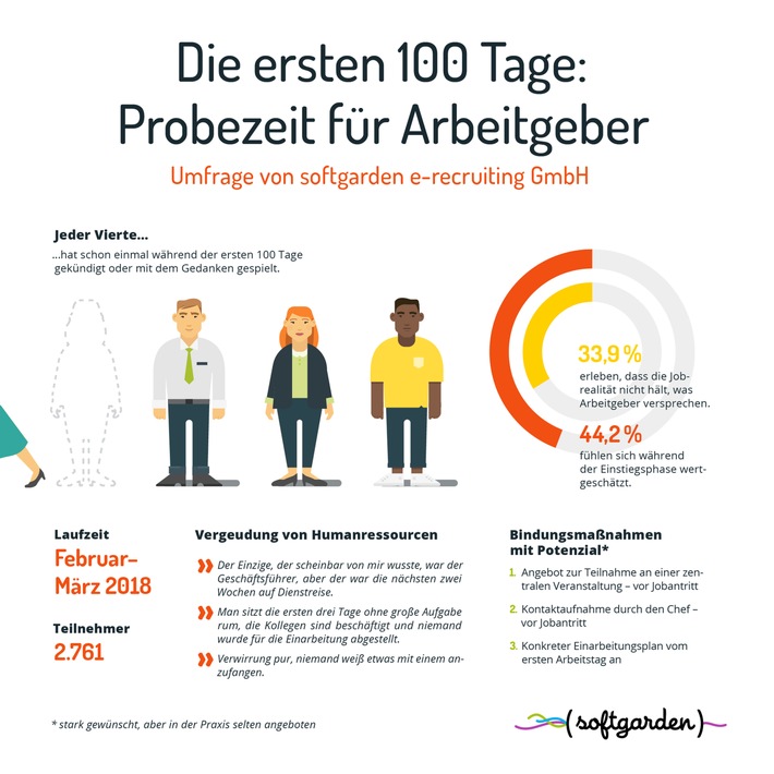 Probezeit für Arbeitgeber: die ersten 100 Tage im Job / softgarden-Umfrage vergleicht Mitarbeiterwünsche und Wirklichkeit im Onboarding