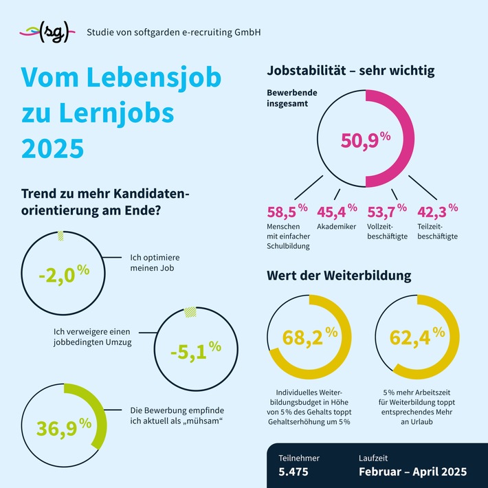 Bewerbende setzen auf Stabilität und Weiterbildung / Trend zur Kandidatenorientierung am Ende?