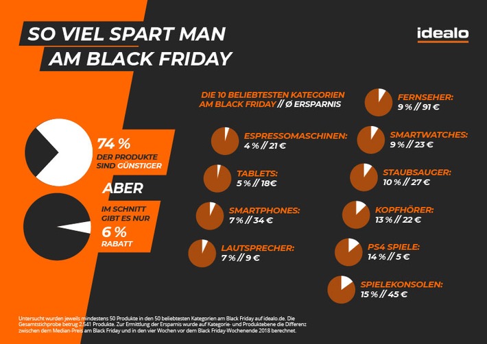 Black Friday Preisstudie: Die durchschnittliche Ersparnis liegt bei nur 6 Prozent