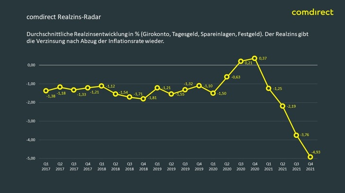 comdirect Realzins-Radar: Rekord-Realzinsverlust in 2021 – Inflation kostet die deutschen Sparer pro Kopf fast 1.000 Euro