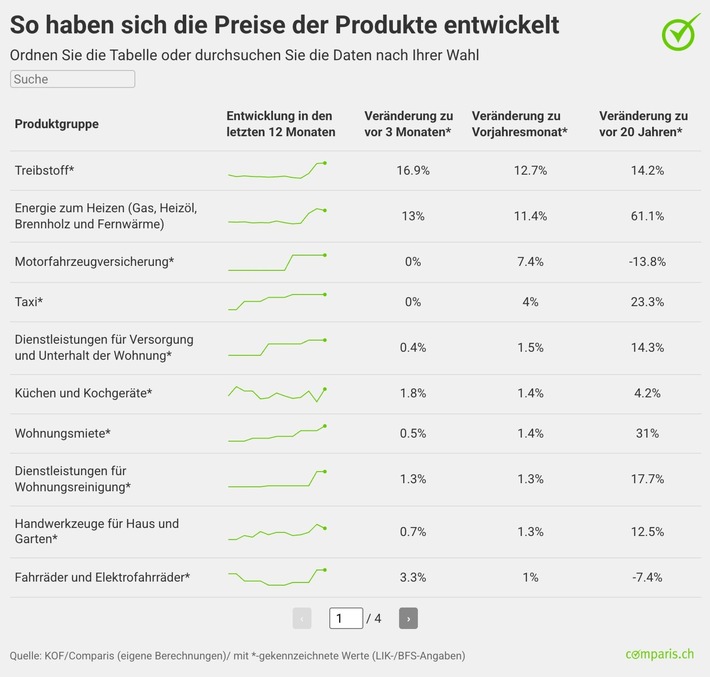 Medienmitteilung: Hohe Treibstoff- und Heizölpreise machen das Wohnen und die Mobilität deutlich teurer