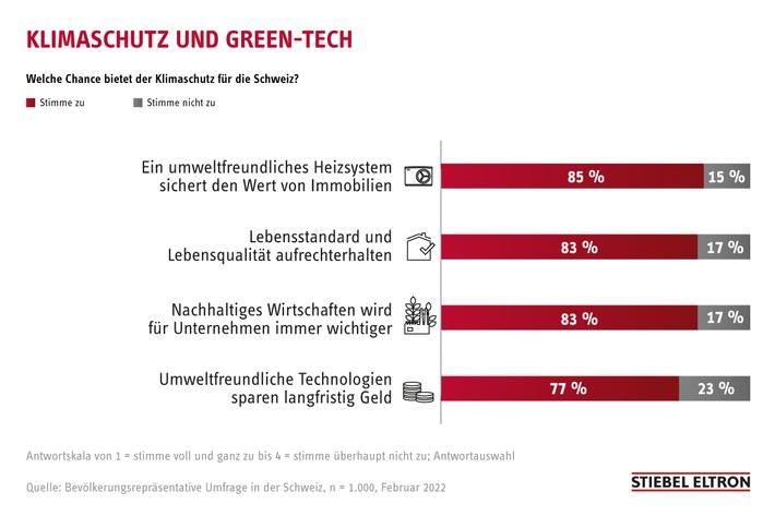 Umfrage: Schweizer sehen Klimaschutz trotz Krise als Chance