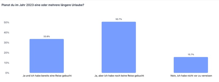 Sommer, Sonne, Urlaubsfeeling? So verreisen die Deutschen nach drei Jahren Pandemie