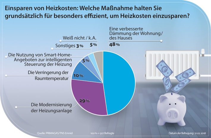 Für fast jeden dritten Deutschen: neue Heizung das Mittel gegen hohe Heizkosten