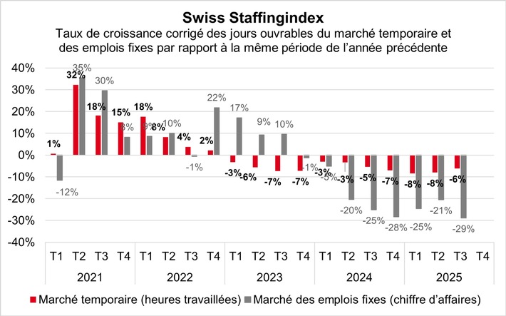 Swiss Staffingindex: le ralentissement se poursuit